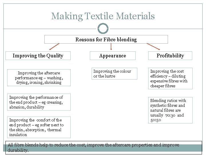 Making Textile Materials Reasons for Fibre blending Improving the Quality Appearance Improving the aftercare