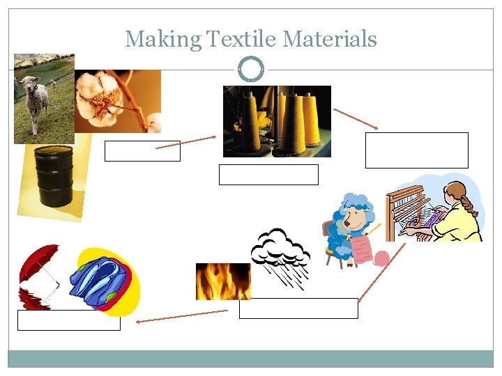 Making Textile Materials 
