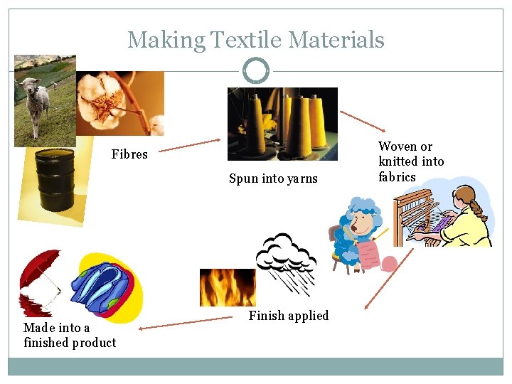 Making Textile Materials Fibres Spun into yarns Made into a finished product Finish applied