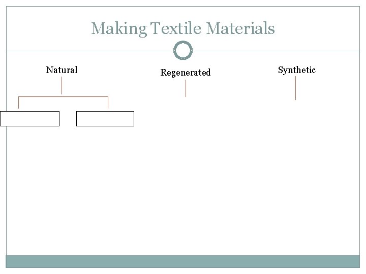 Making Textile Materials Natural Regenerated Synthetic 