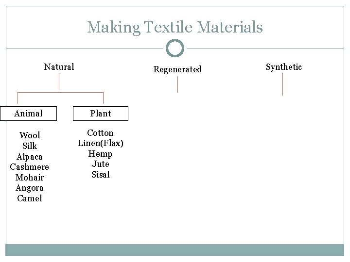 Making Textile Materials Natural Regenerated Animal Plant Wool Silk Alpaca Cashmere Mohair Angora Camel