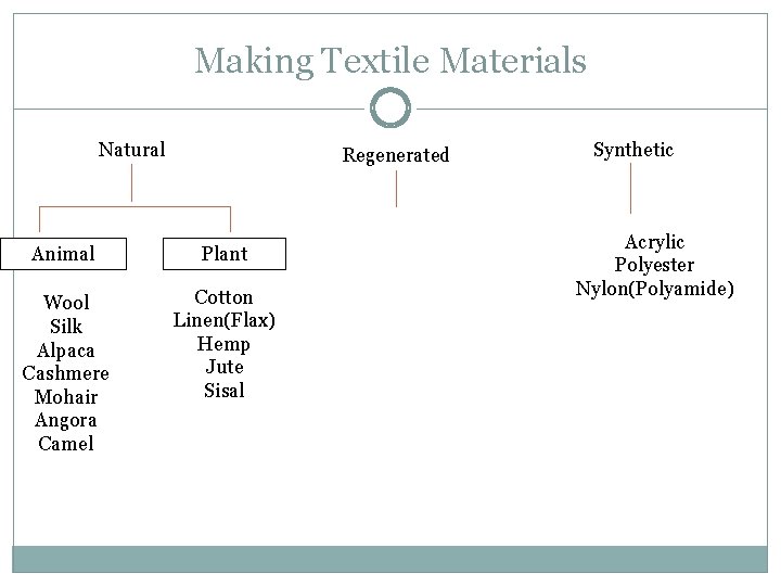 Making Textile Materials Natural Regenerated Animal Plant Wool Silk Alpaca Cashmere Mohair Angora Camel