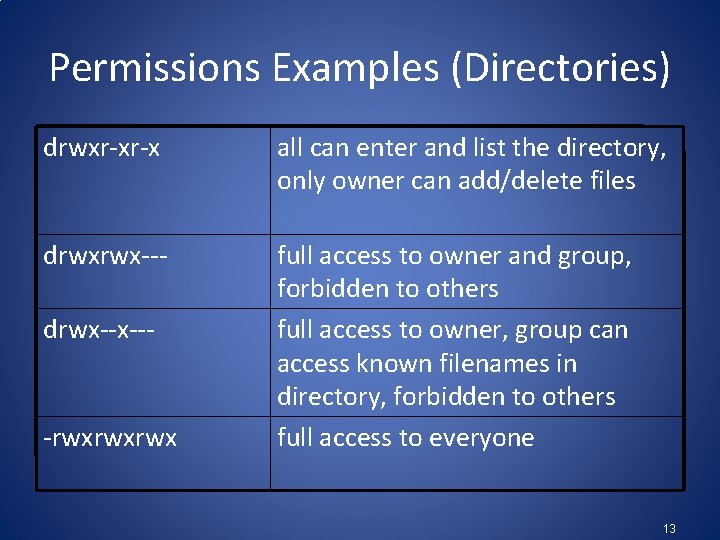 Permissions Examples (Directories) drwxr-xr-x all can enter and list the directory, only owner can
