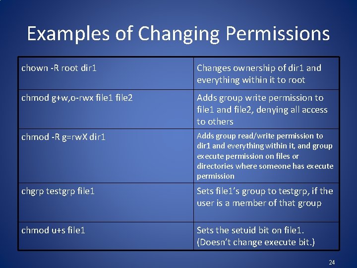 Examples of Changing Permissions chown -R root dir 1 Changes ownership of dir 1