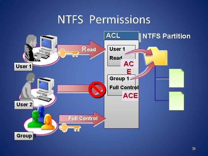 NTFS Permissions ACL Read User 1 NTFS Partition AC E Group 1 Full Control