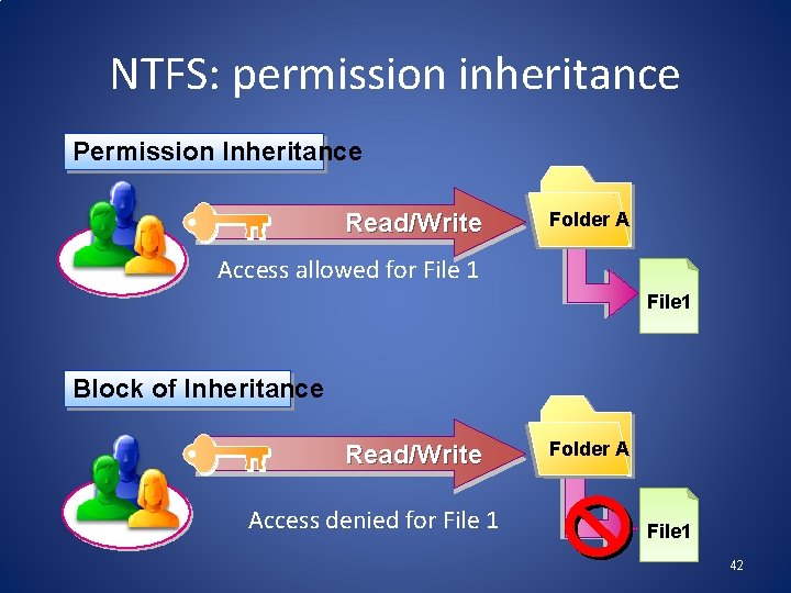 NTFS: permission inheritance Permission Inheritance Read/Write Folder A Access allowed for File 1 Block