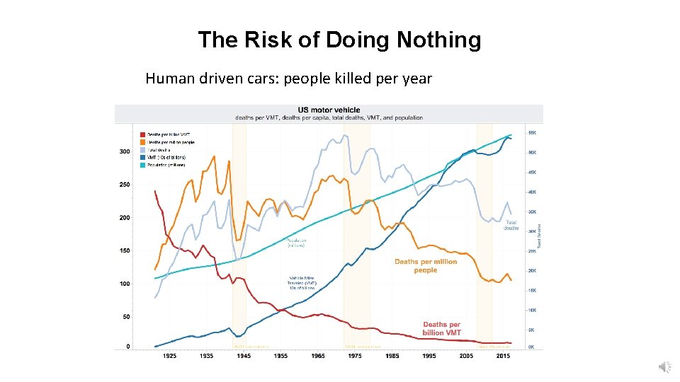 The Risk of Doing Nothing Human driven cars: people killed per year 