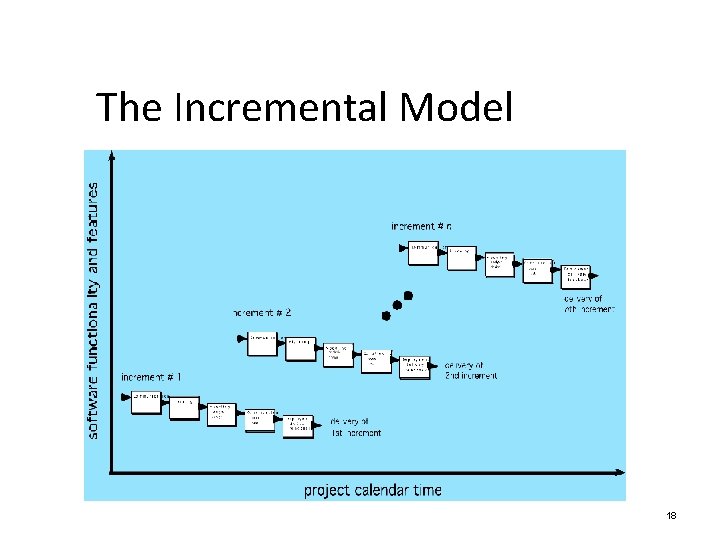 The Incremental Model 18 