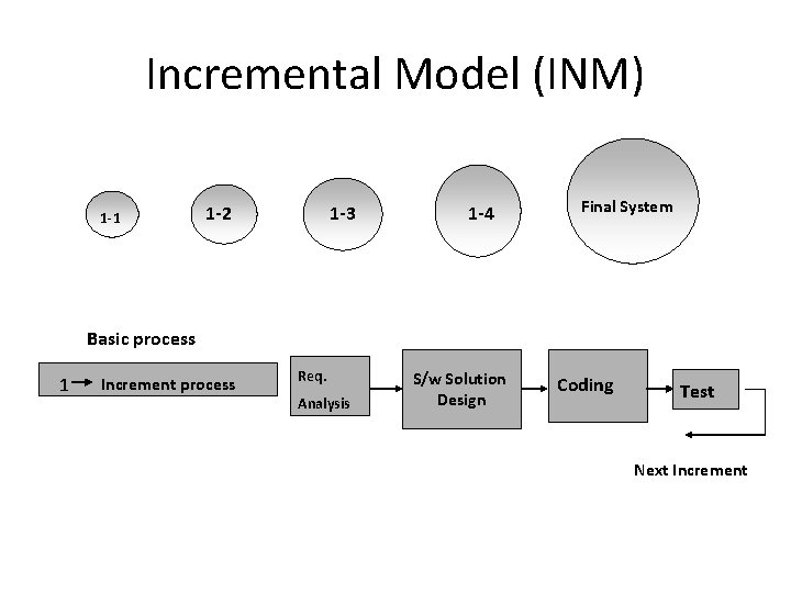 Incremental Model (INM) 1 -1 1 -2 1 -3 1 -4 Final System Basic