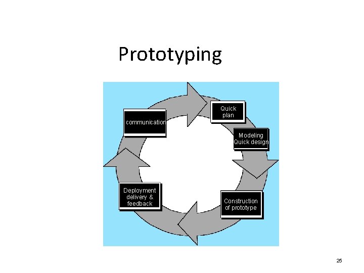 Prototyping Quick plan communication Modeling Quick design Deployment delivery & feedback Construction of prototype