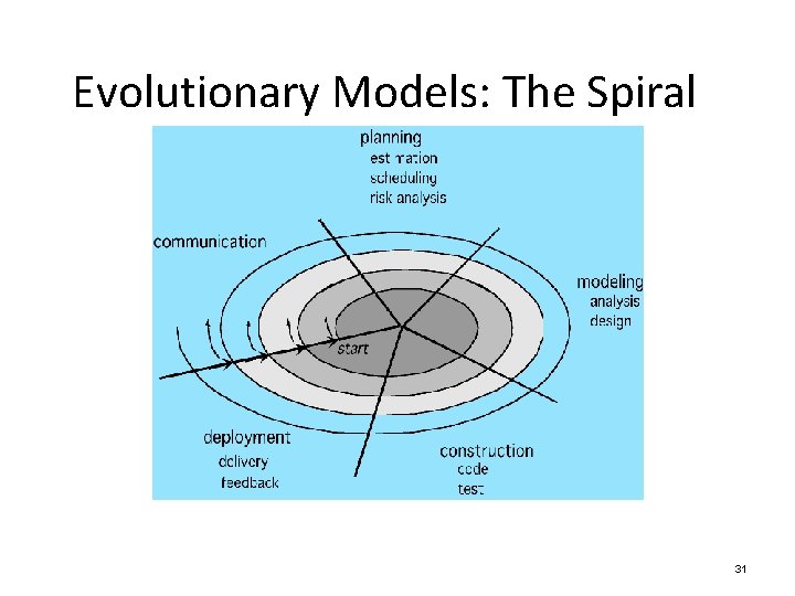 Evolutionary Models: The Spiral 31 