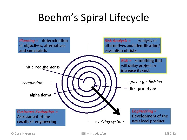 Boehm’s Spiral Lifecycle Planning = determination of objectives, alternatives and constraints Risk Analysis =