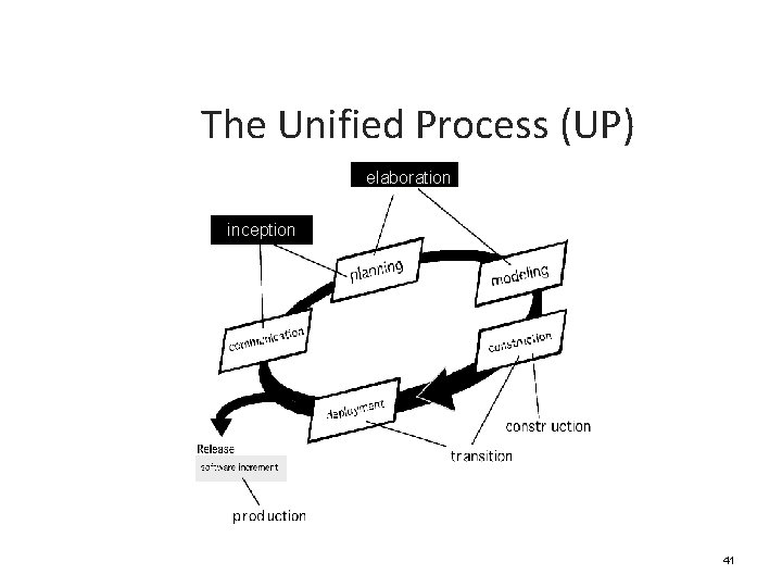 The Unified Process (UP) elaboration inception 41 