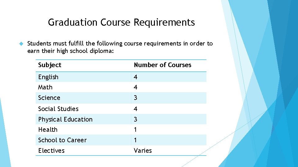 Graduation Course Requirements Students must fulfill the following course requirements in order to earn