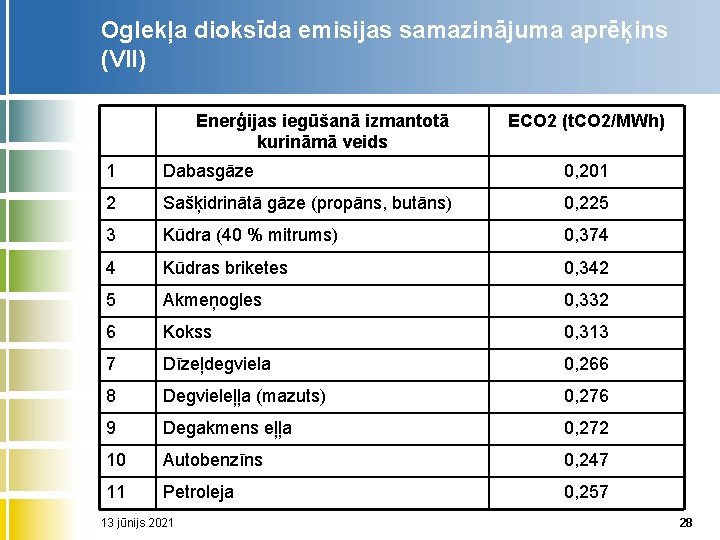 Oglekļa dioksīda emisijas samazinājuma aprēķins (VII) Enerģijas iegūšanā izmantotā kurināmā veids ECO 2 (t.