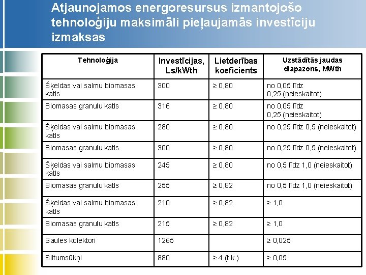 Atjaunojamos energoresursus izmantojošo tehnoloģiju maksimāli pieļaujamās investīciju izmaksas Tehnoloģija Uzstādītās jaudas diapazons, MWth Investīcijas,