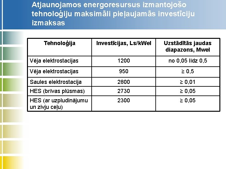 Atjaunojamos energoresursus izmantojošo tehnoloģiju maksimāli pieļaujamās investīciju izmaksas Tehnoloģija Investīcijas, Ls/k. Wel Uzstādītās jaudas