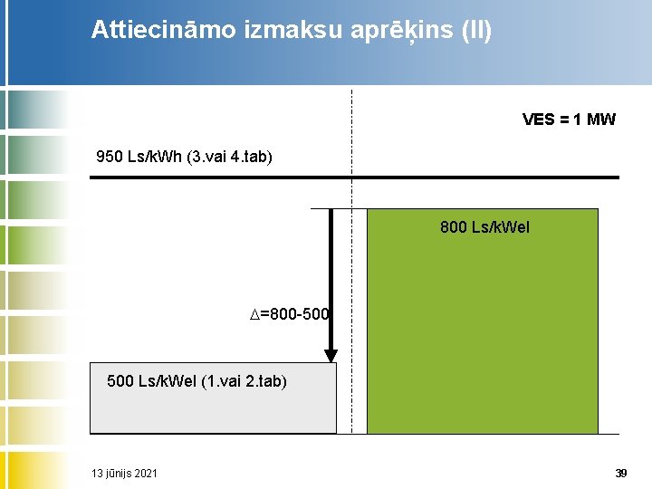 Attiecināmo izmaksu aprēķins (II) VES = 1 MW 950 Ls/k. Wh (3. vai 4.