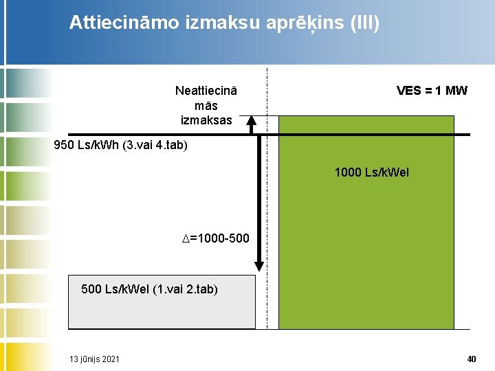 Attiecināmo izmaksu aprēķins (III) Neattiecinā mās izmaksas VES = 1 MW 950 Ls/k. Wh