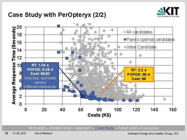 Average Response Time (Seconds) Case Study with Per. Opteryx (2/2) 20 All candidates 18