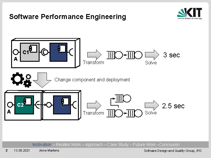 Software Performance Engineering C 1 3 sec A Transform Solve Change component and deployment