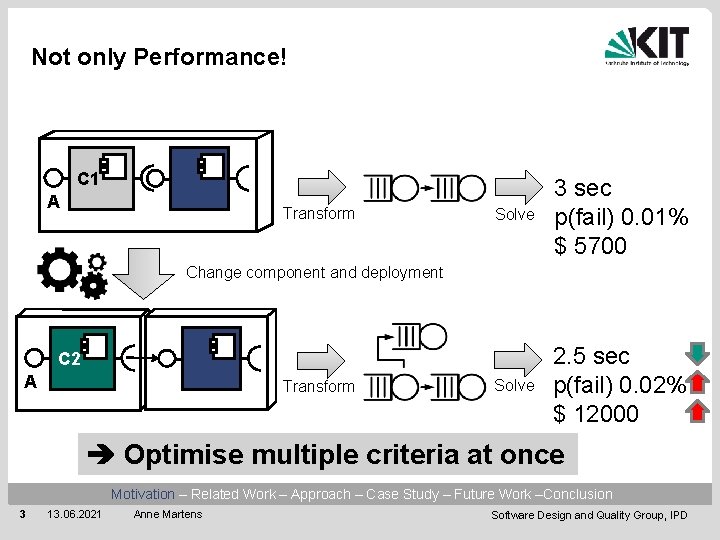 Not only Performance! C 1 A Transform Solve 3 sec p(fail) 0. 01% $