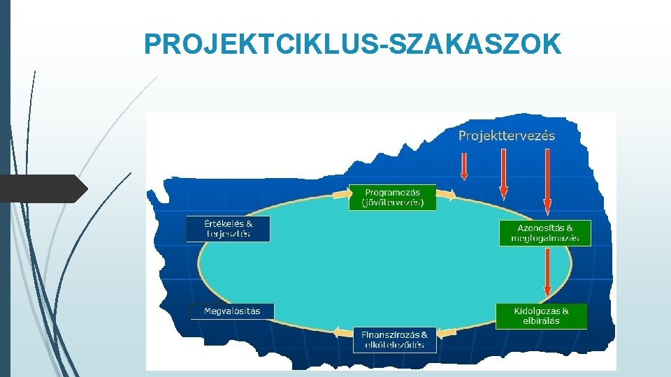 PROJEKTCIKLUS-SZAKASZOK 