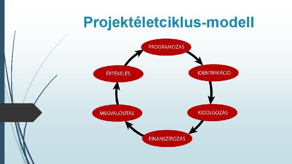 Projektéletciklus-modell 