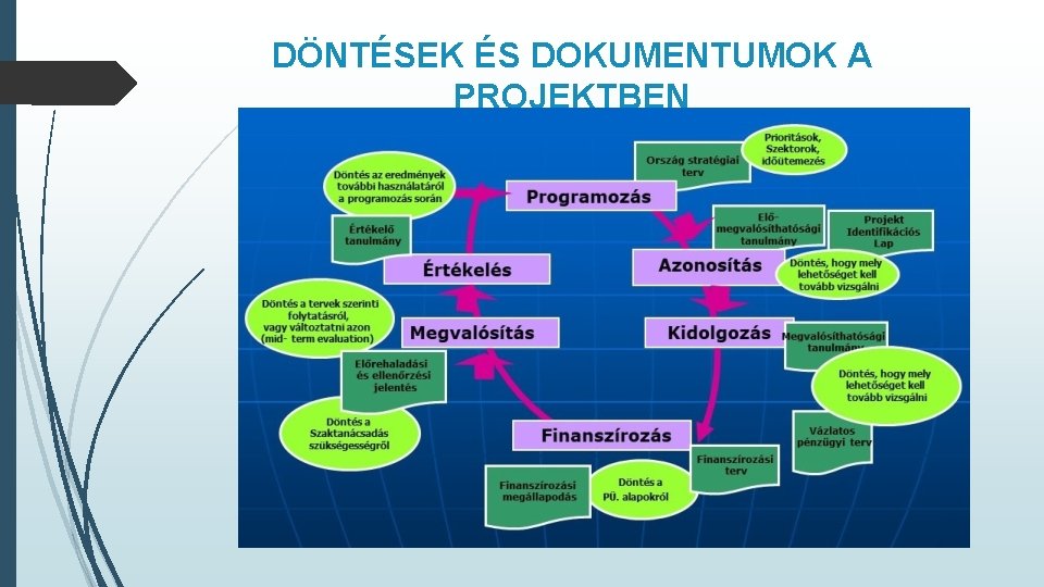 DÖNTÉSEK ÉS DOKUMENTUMOK A PROJEKTBEN 