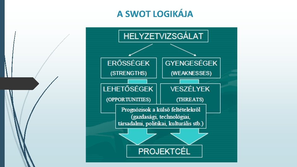 A SWOT LOGIKÁJA 