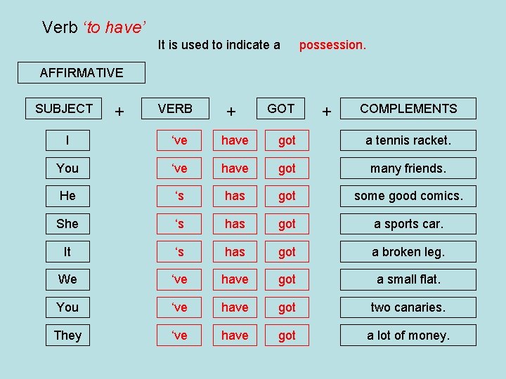 Verb ‘to have’ It is used to indicate a possession. AFFIRMATIVE SUBJECT + VERB