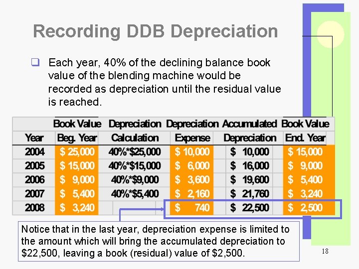 Recording DDB Depreciation q Each year, 40% of the declining balance book value of