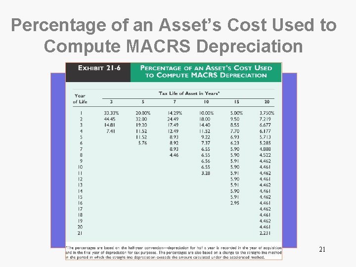 Percentage of an Asset’s Cost Used to Compute MACRS Depreciation 21 