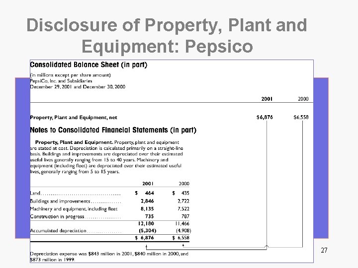 Disclosure of Property, Plant and Equipment: Pepsico 27 