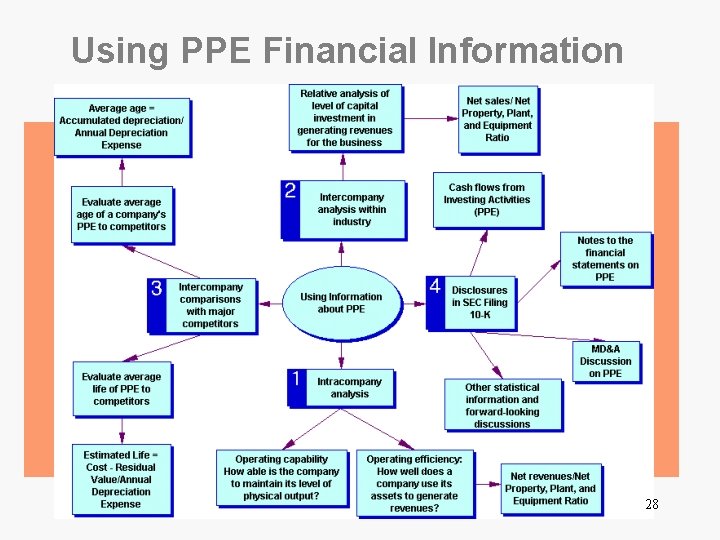 Using PPE Financial Information 28 