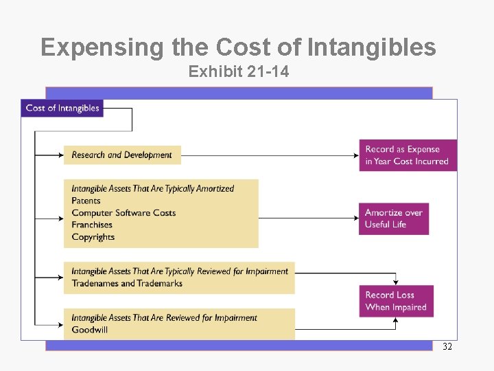 Expensing the Cost of Intangibles Exhibit 21 -14 32 