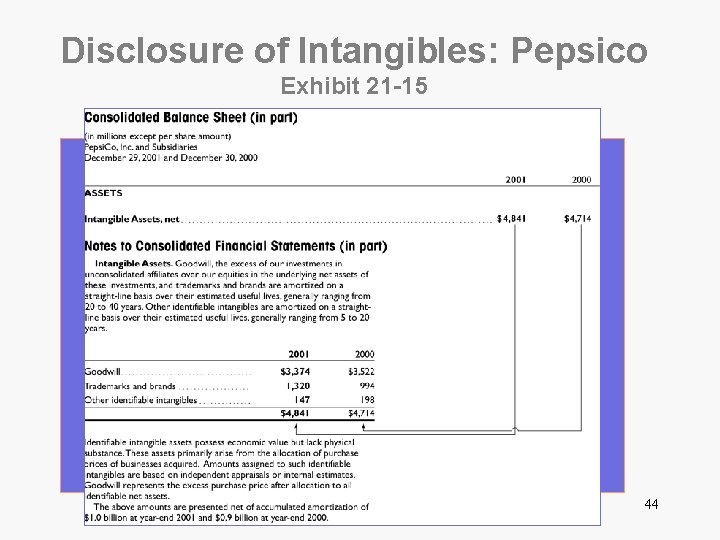 Disclosure of Intangibles: Pepsico Exhibit 21 -15 44 