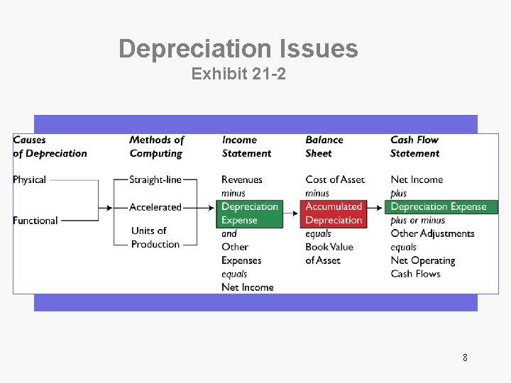 Depreciation Issues Exhibit 21 -2 8 