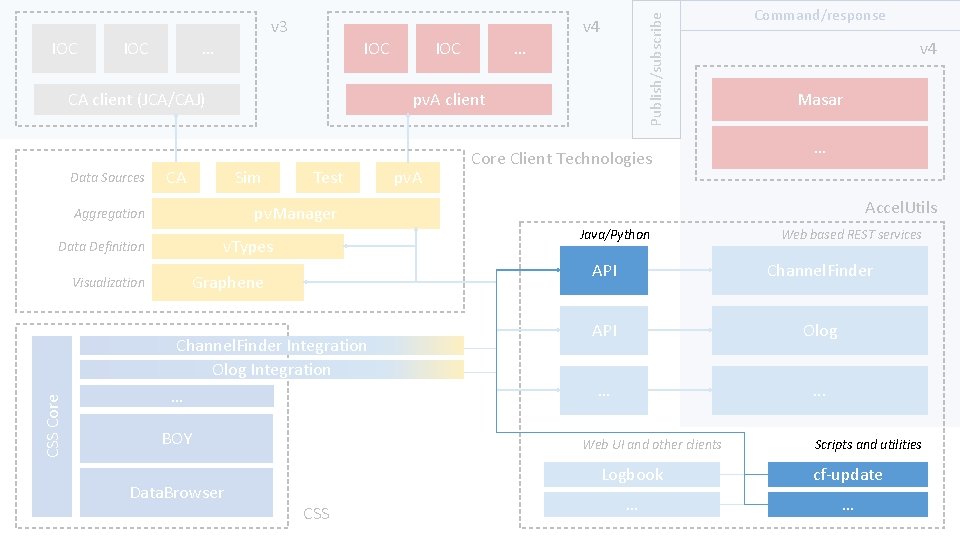 IOC … IOC CA client (JCA/CAJ) Data Sources … v 4 pv. A client