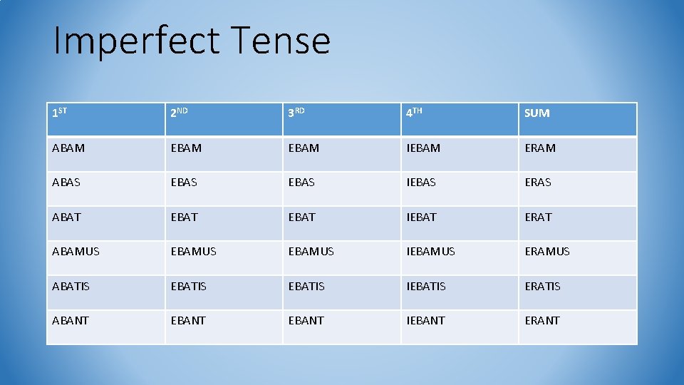Imperfect Tense 1 ST 2 ND 3 RD 4 TH SUM ABAM EBAM IEBAM