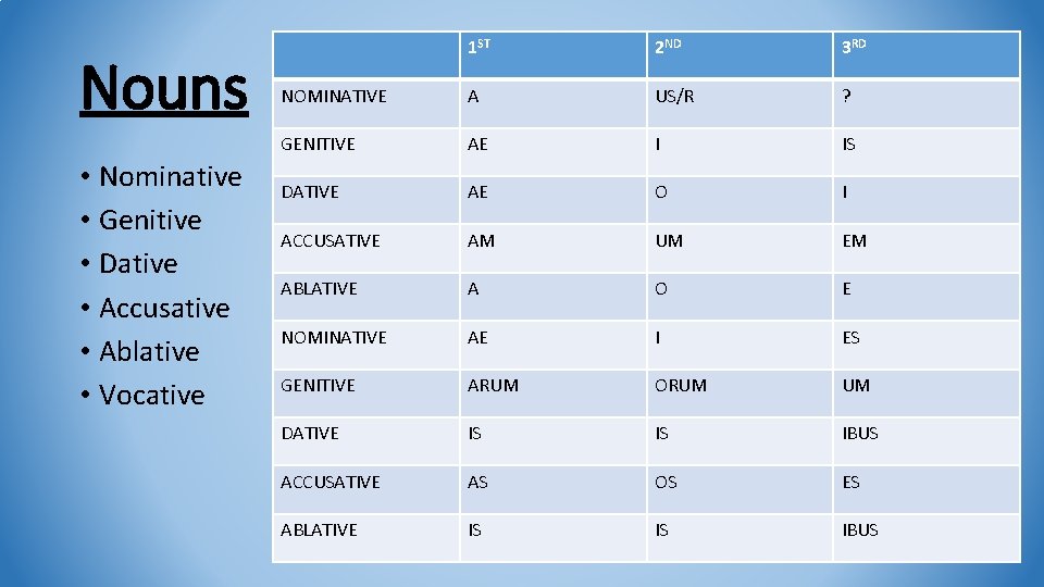 Nouns • Nominative • Genitive • Dative • Accusative • Ablative • Vocative 1