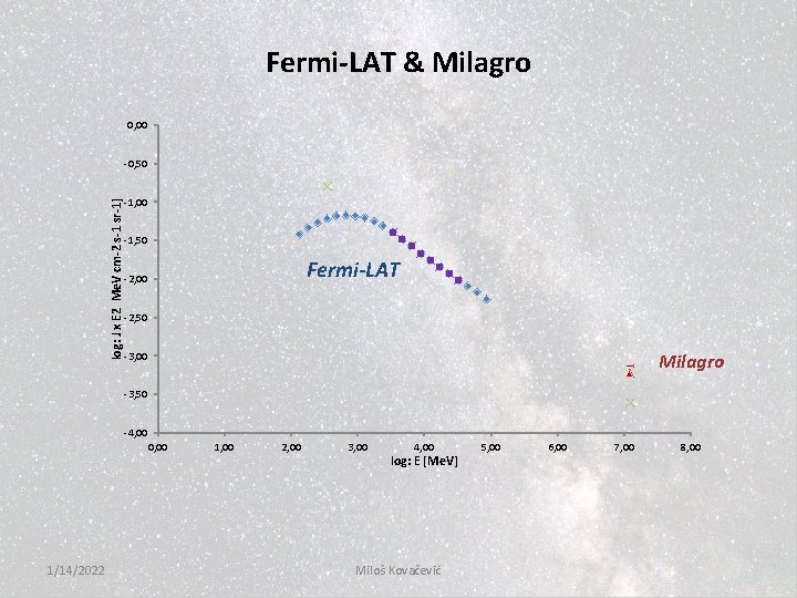 Fermi-LAT & Milagro 0, 00 log: J x E 2 Me. V cm-2 s-1