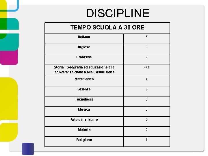 DISCIPLINE TEMPO SCUOLA A 30 ORE Italiano 5 Inglese 3 Francese 2 Storia ,