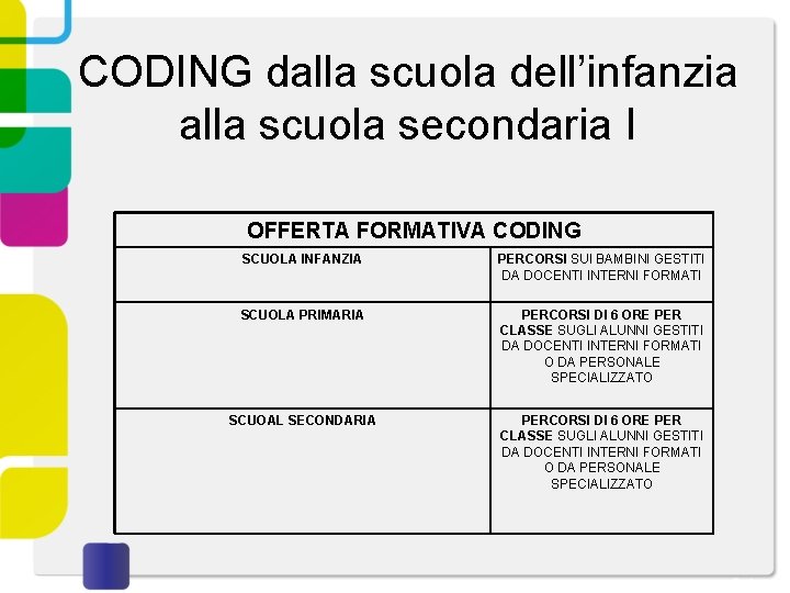 CODING dalla scuola dell’infanzia alla scuola secondaria I OFFERTA FORMATIVA CODING SCUOLA INFANZIA PERCORSI