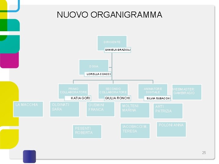 NUOVO ORGANIGRAMMA DIRIGENTE DANIELA GRAZIOLI DSGA LORELLA COACCI PRIMO COLLABORATORE SECONDO COLLABORATORE KATIA GORI