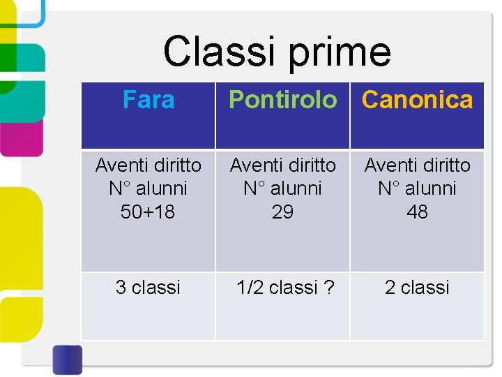 Classi prime Fara Pontirolo Canonica Aventi diritto N° alunni 50+18 Aventi diritto N° alunni