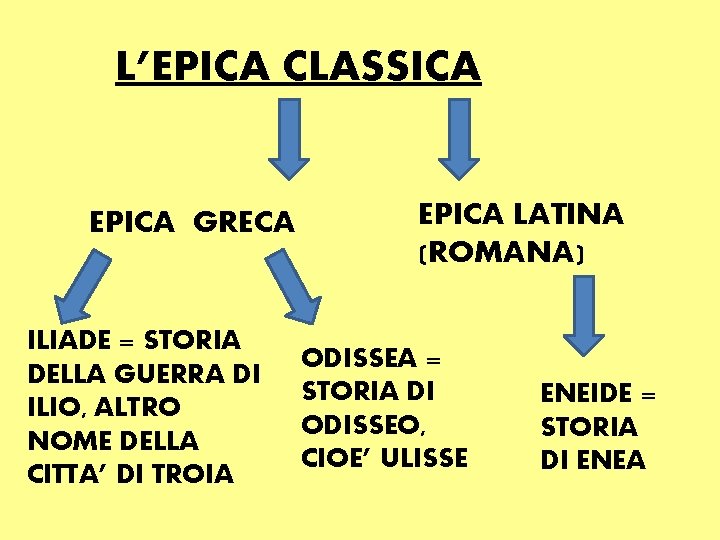 L’EPICA CLASSICA EPICA GRECA ILIADE = STORIA DELLA GUERRA DI ILIO, ALTRO NOME DELLA