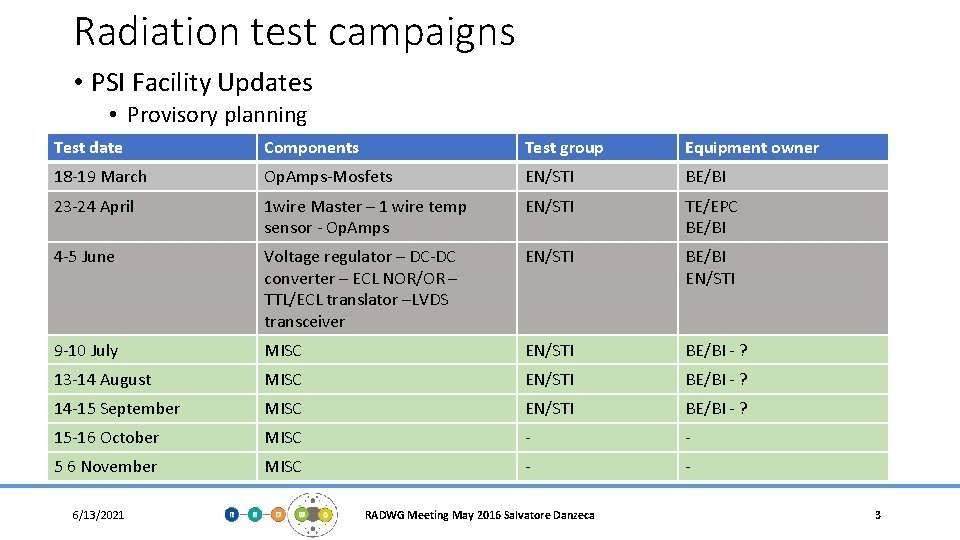 Radiation test campaigns • PSI Facility Updates • Provisory planning Test date Components Test