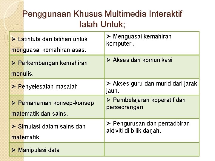 Penggunaan Khusus Multimedia Interaktif Ialah Untuk; Ø Latihtubi dan latihan untuk menguasai kemahiran asas. Penggunaan Khusus Multimedia Interaktif Ialah Untuk; Ø Latihtubi dan latihan untuk menguasai kemahiran asas.