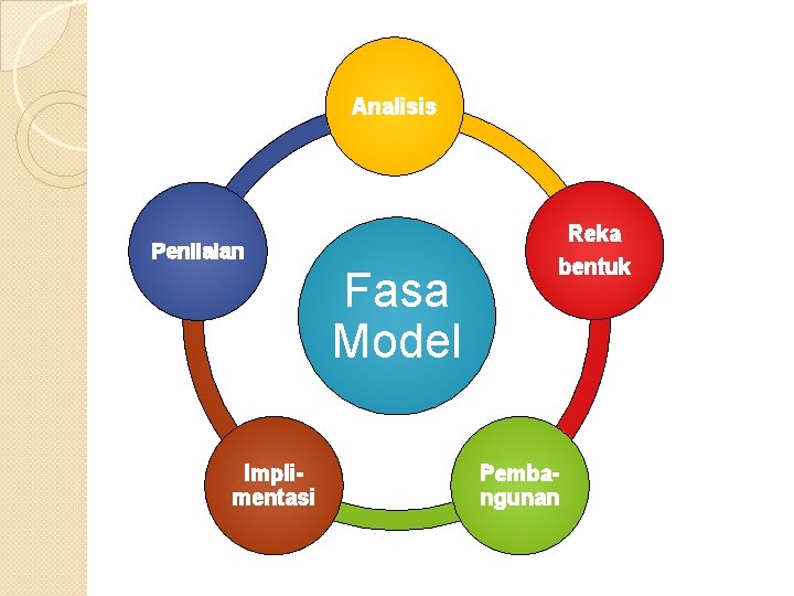 Analisis Penilaian Fasa Model Implimentasi Reka bentuk Pembangunan Analisis Penilaian Fasa Model Implimentasi Reka bentuk Pembangunan